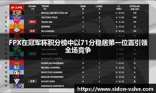 FPX在冠军杯积分榜中以71分稳居第一位置引领全场竞争
